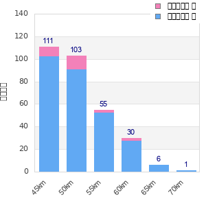 Performance distribution