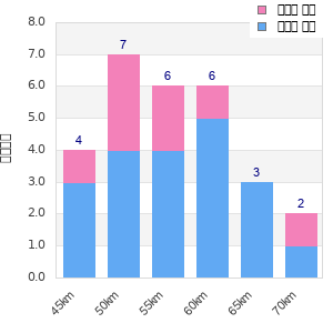 Performance distribution