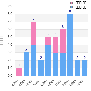 Performance distribution