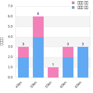 Performance distribution