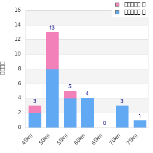 Performance distribution