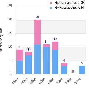 Performance distribution