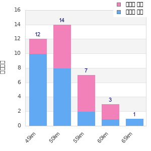 Performance distribution