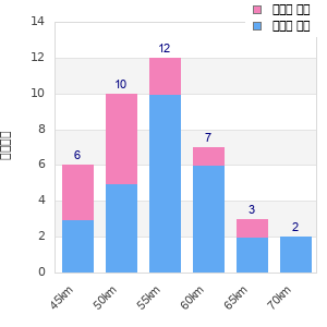 Performance distribution