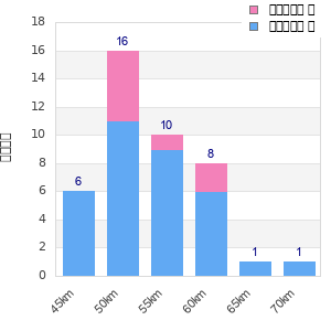 Performance distribution