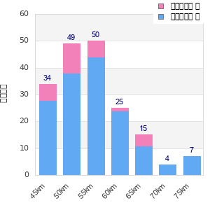 Performance distribution