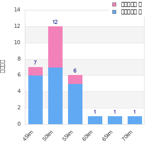 Performance distribution