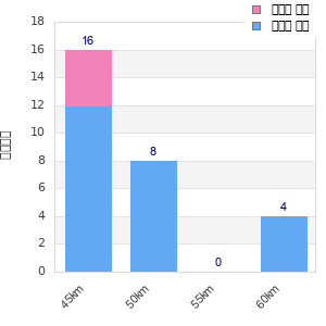 Performance distribution
