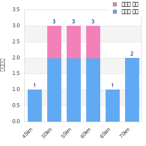 Performance distribution