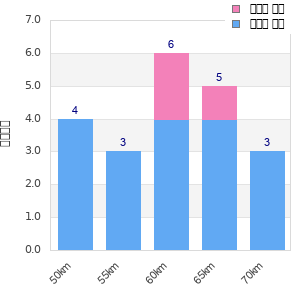 Performance distribution