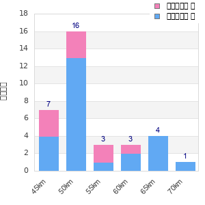 Performance distribution