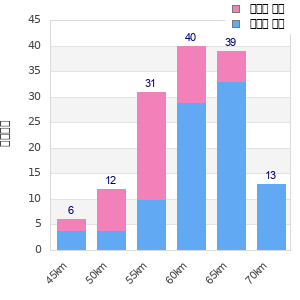 Performance distribution