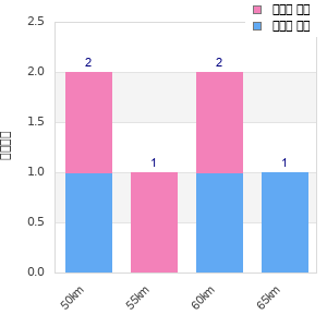 Performance distribution