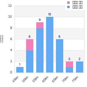 Performance distribution