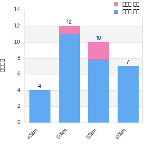 Performance distribution