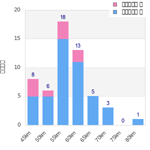 Performance distribution