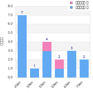 Performance distribution