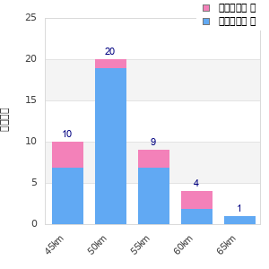 Performance distribution