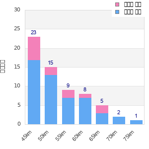 Performance distribution