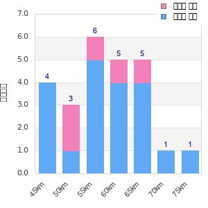 Performance distribution