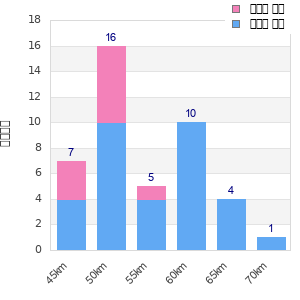 Performance distribution