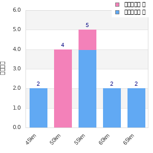 Performance distribution