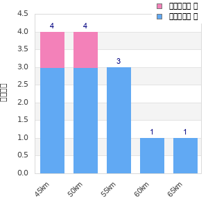 Performance distribution