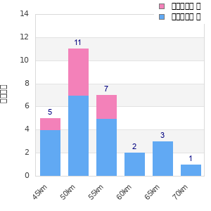 Performance distribution