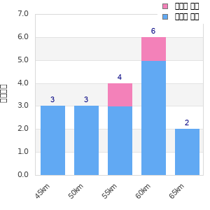 Performance distribution