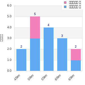 Performance distribution