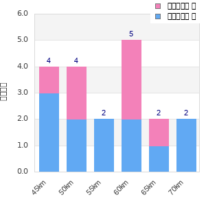 Performance distribution