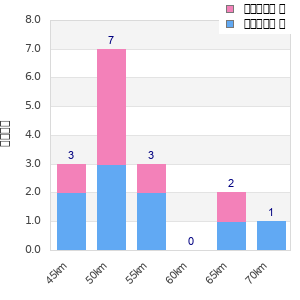 Performance distribution