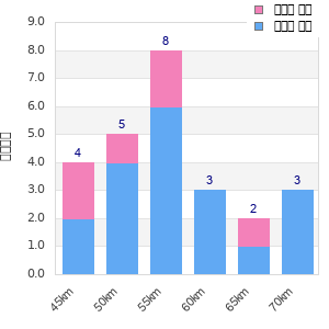 Performance distribution
