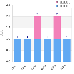 Performance distribution