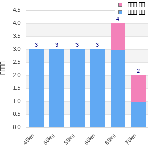 Performance distribution