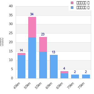 Performance distribution