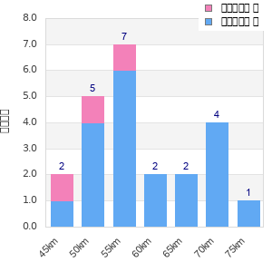 Performance distribution
