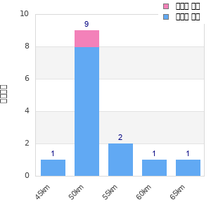 Performance distribution