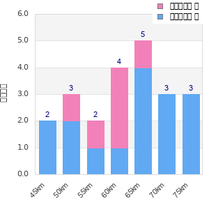 Performance distribution