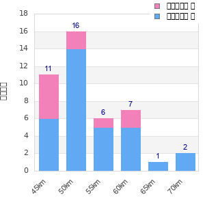 Performance distribution