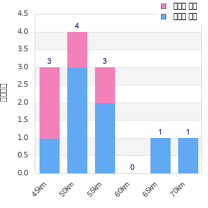 Performance distribution