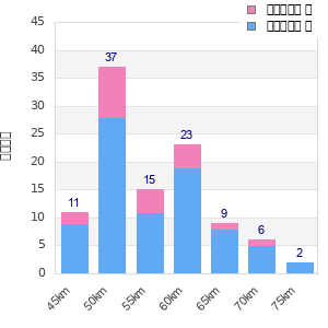 Performance distribution