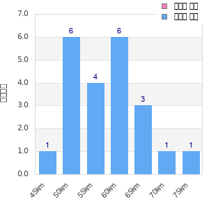 Performance distribution