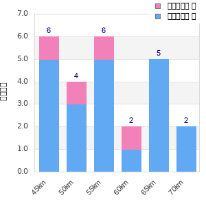 Performance distribution