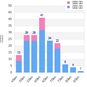 Performance distribution
