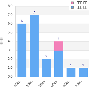 Performance distribution