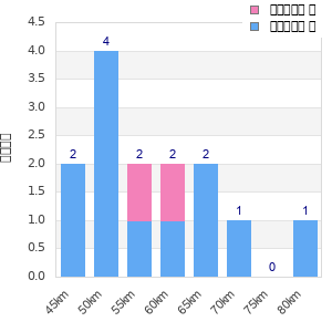 Performance distribution