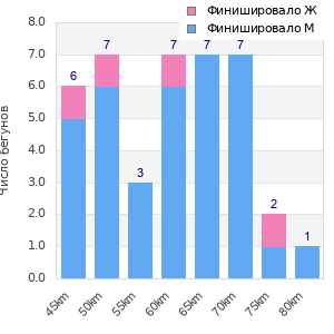 Performance distribution