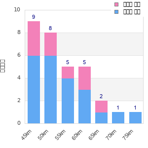 Performance distribution