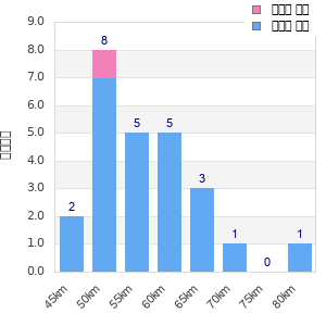 Performance distribution